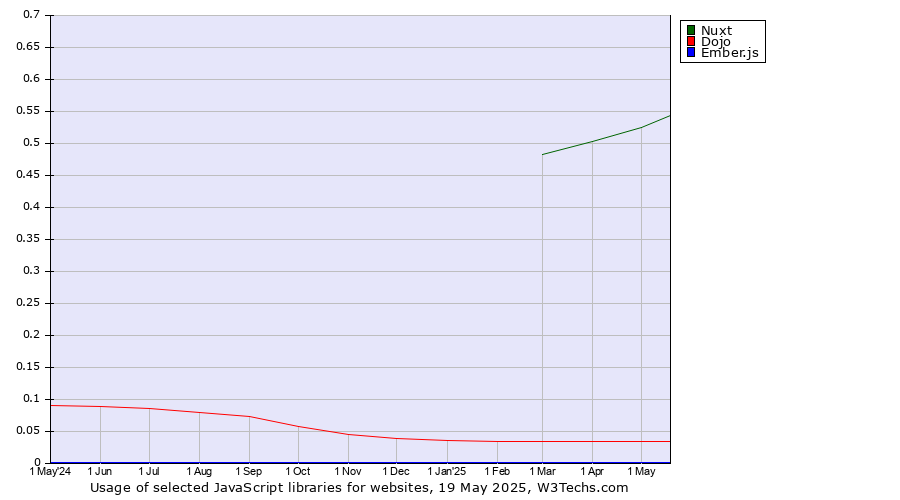 Historical trends in the usage of Nuxt vs. Dojo vs. Ember.js