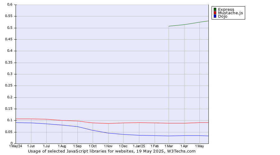 Historical trends in the usage of Express vs. Mustache.js vs. Dojo