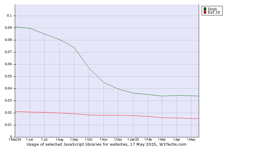 Historical trends in the usage of Dojo vs. Ext JS