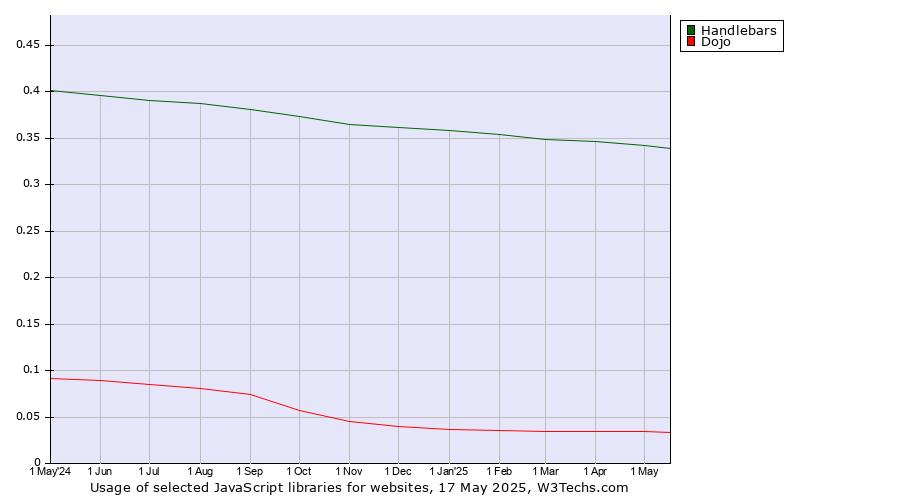 Historical trends in the usage of Handlebars vs. Dojo