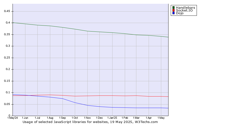 Historical trends in the usage of Handlebars vs. Socket.IO vs. Dojo