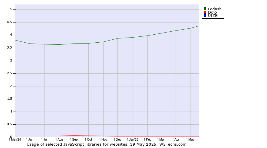 Historical trends in the usage of Lodash vs. Dojo vs. UIZE