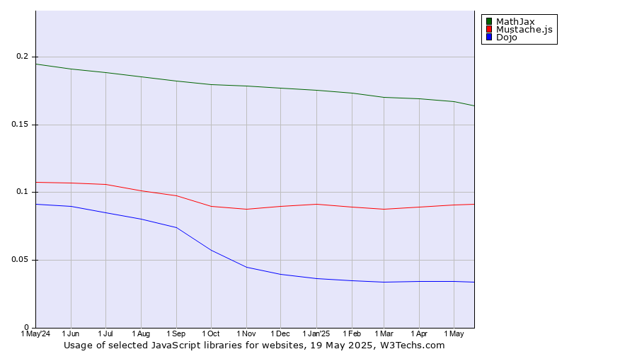 Historical trends in the usage of MathJax vs. Mustache.js vs. Dojo