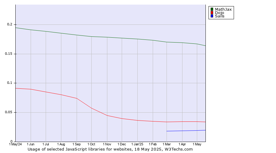 Historical trends in the usage of MathJax vs. Dojo vs. Sails