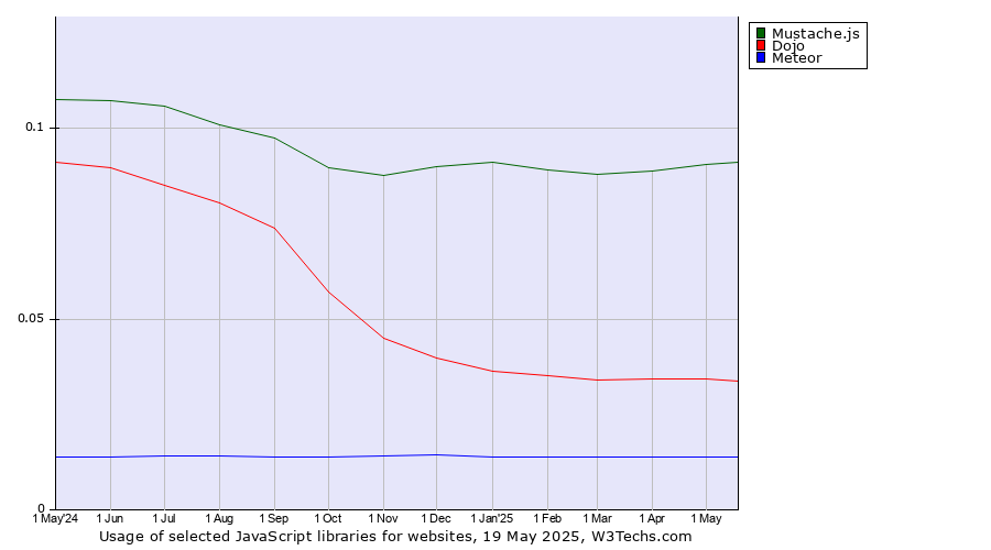 Historical trends in the usage of Mustache.js vs. Dojo vs. Meteor