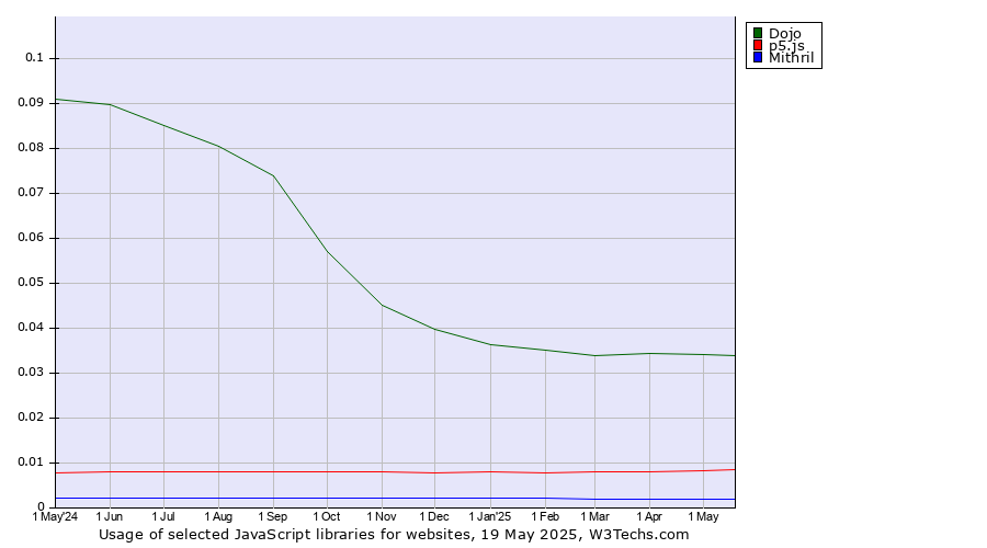 Historical trends in the usage of Dojo vs. p5.js vs. Mithril