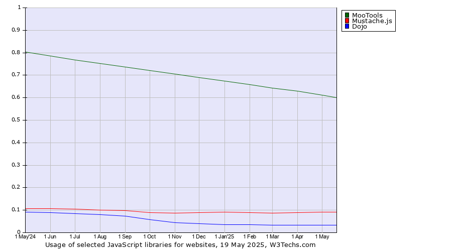 Historical trends in the usage of MooTools vs. Mustache.js vs. Dojo