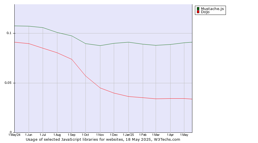 Historical trends in the usage of Mustache.js vs. Dojo