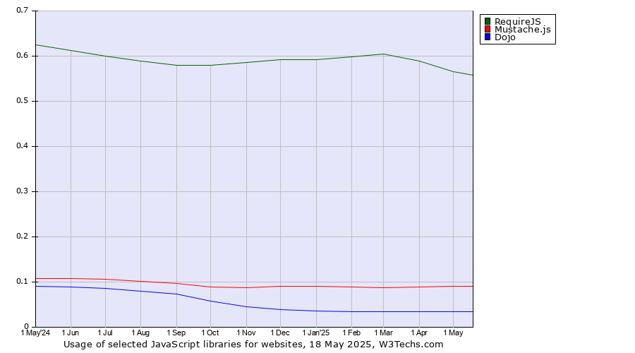Historical trends in the usage of RequireJS vs. Mustache.js vs. Dojo
