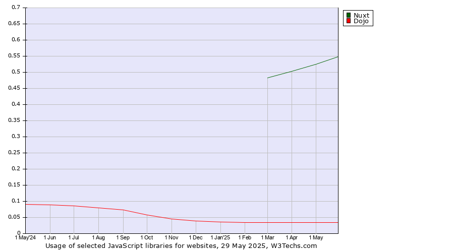 Historical trends in the usage of Nuxt vs. Dojo