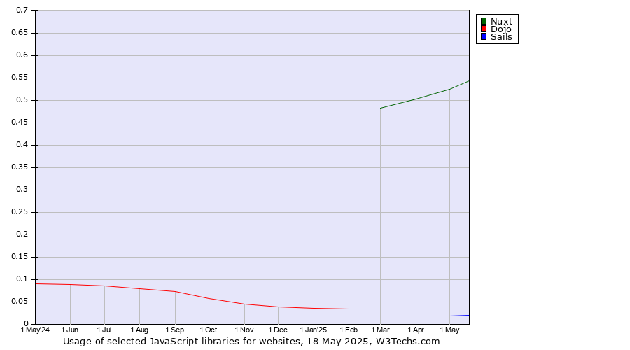Historical trends in the usage of Nuxt vs. Dojo vs. Sails