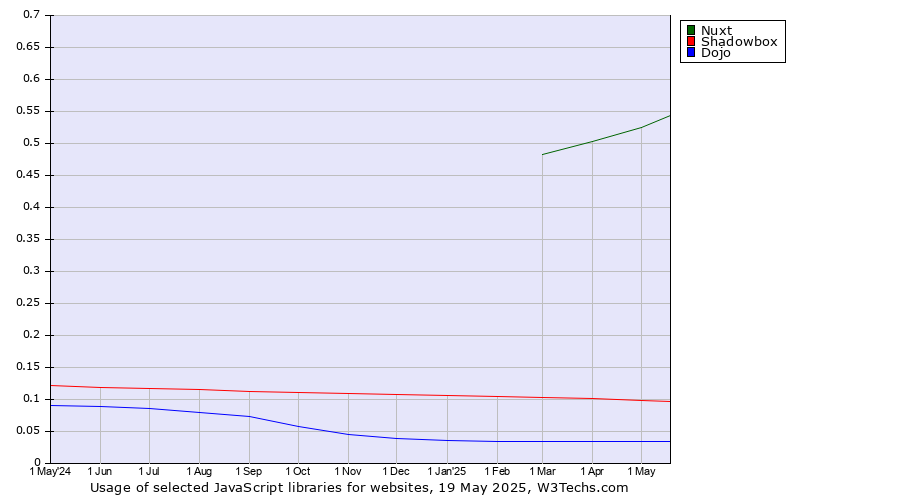 Historical trends in the usage of Nuxt vs. Shadowbox vs. Dojo