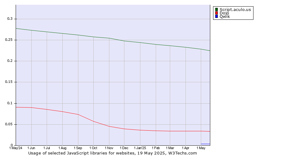 Historical trends in the usage of Script.aculo.us vs. Dojo vs. Qwik