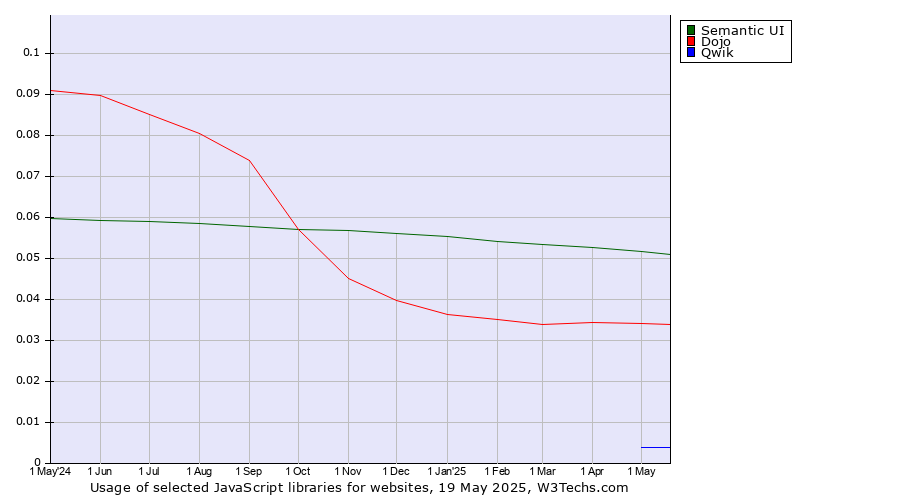 Historical trends in the usage of Semantic UI vs. Dojo vs. Qwik