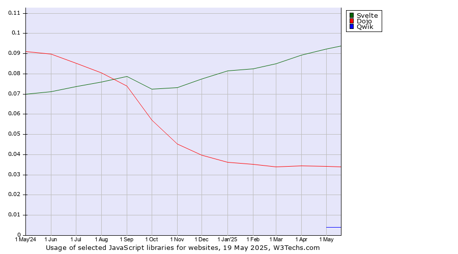 Historical trends in the usage of Svelte vs. Dojo vs. Qwik