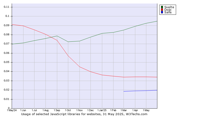 Historical trends in the usage of Svelte vs. Dojo vs. Sails