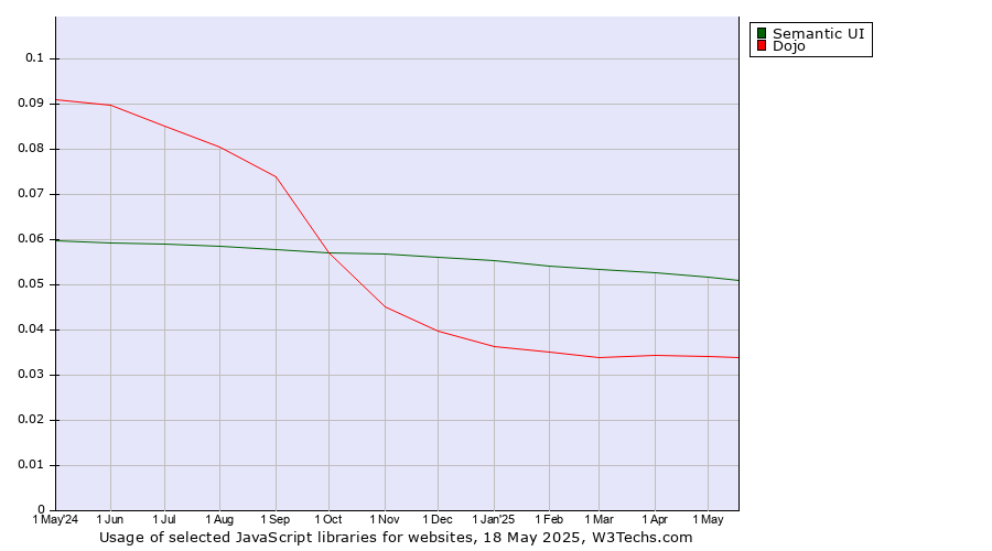 Historical trends in the usage of Semantic UI vs. Dojo