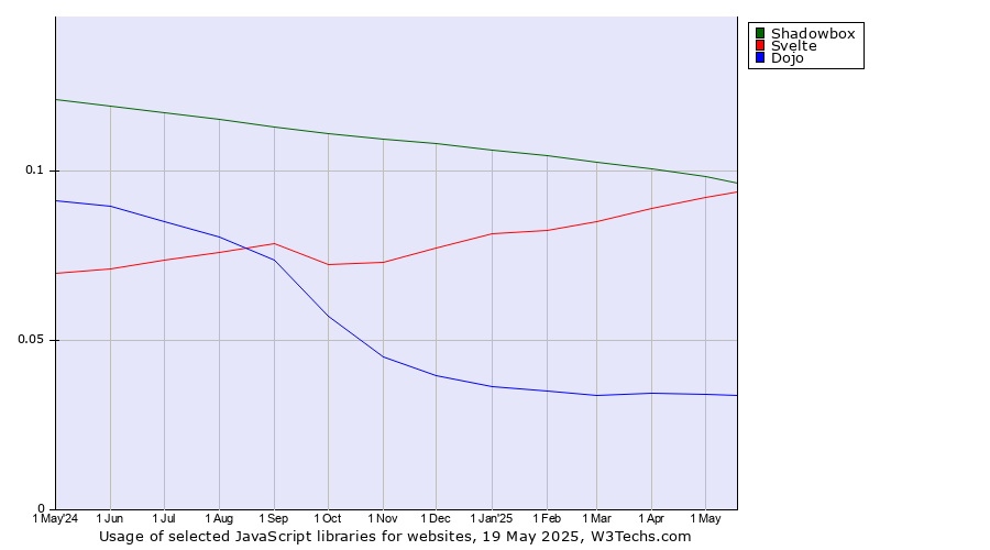 Historical trends in the usage of Shadowbox vs. Svelte vs. Dojo
