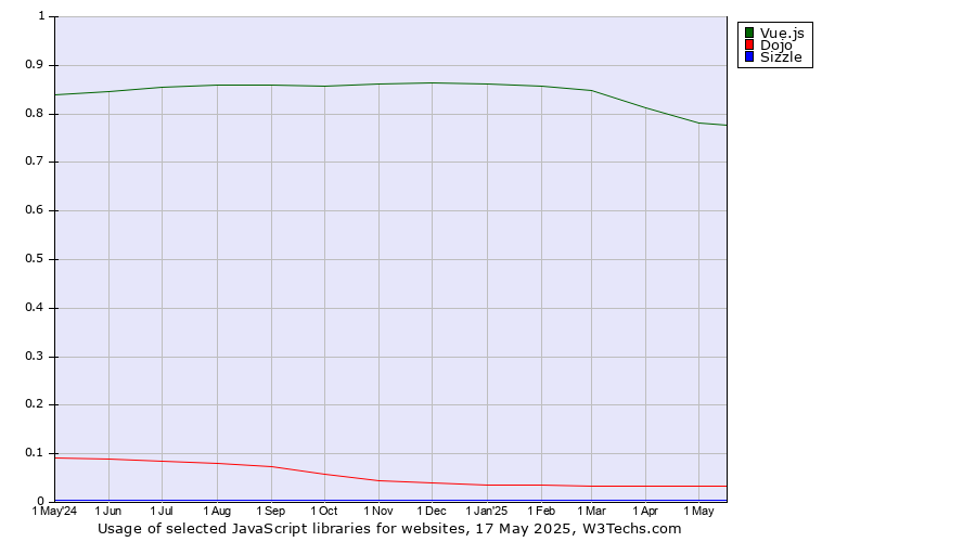 Historical trends in the usage of Vue.js vs. Dojo vs. Sizzle