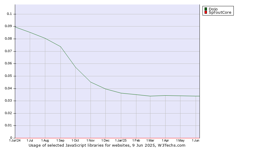 Historical trends in the usage of Dojo vs. SproutCore