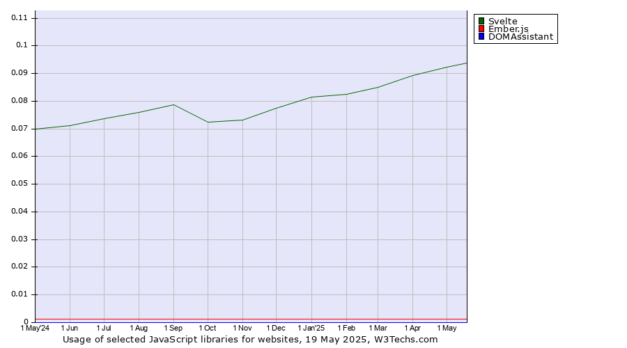 Historical trends in the usage of Svelte vs. Ember.js vs. DOMAssistant