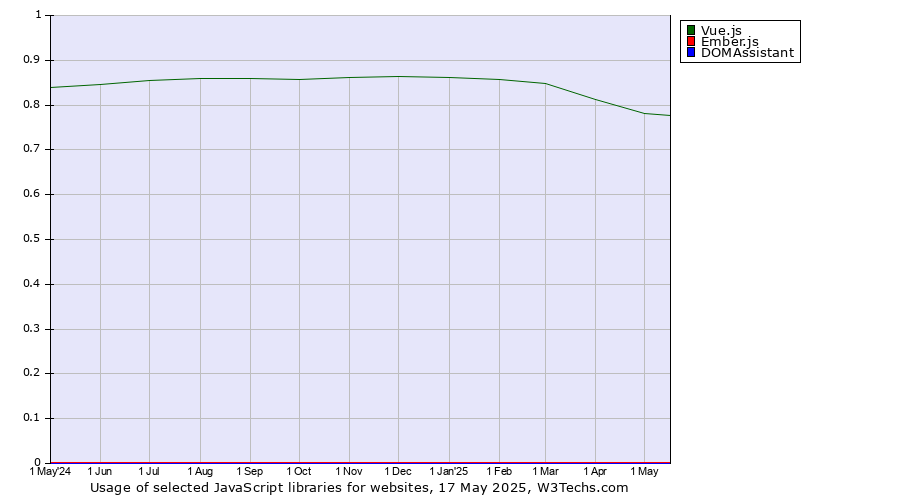 Historical trends in the usage of Vue.js vs. Ember.js vs. DOMAssistant