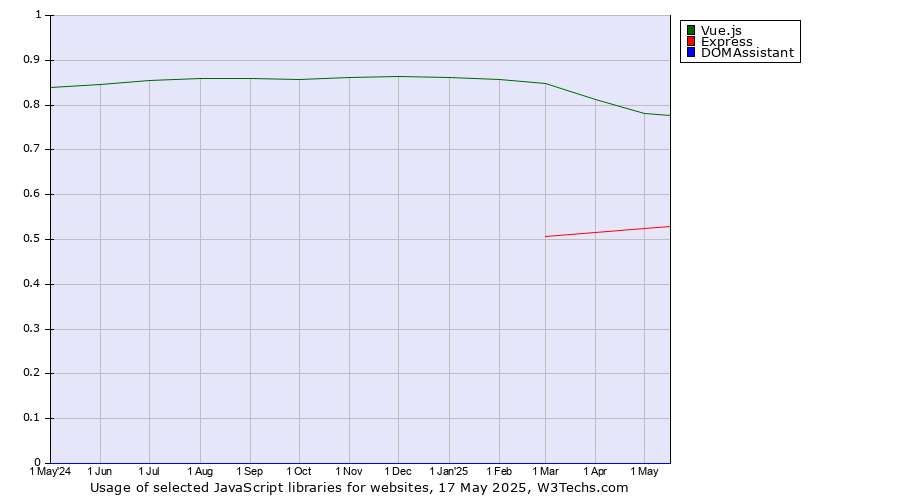 Historical trends in the usage of Vue.js vs. Express vs. DOMAssistant