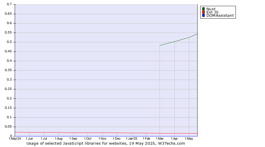 Historical trends in the usage of Nuxt vs. Ext JS vs. DOMAssistant