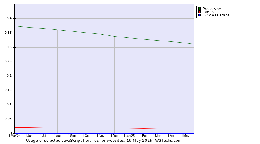 Historical trends in the usage of Prototype vs. Ext JS vs. DOMAssistant