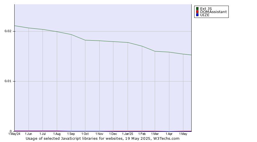Historical trends in the usage of Ext JS vs. DOMAssistant vs. UIZE