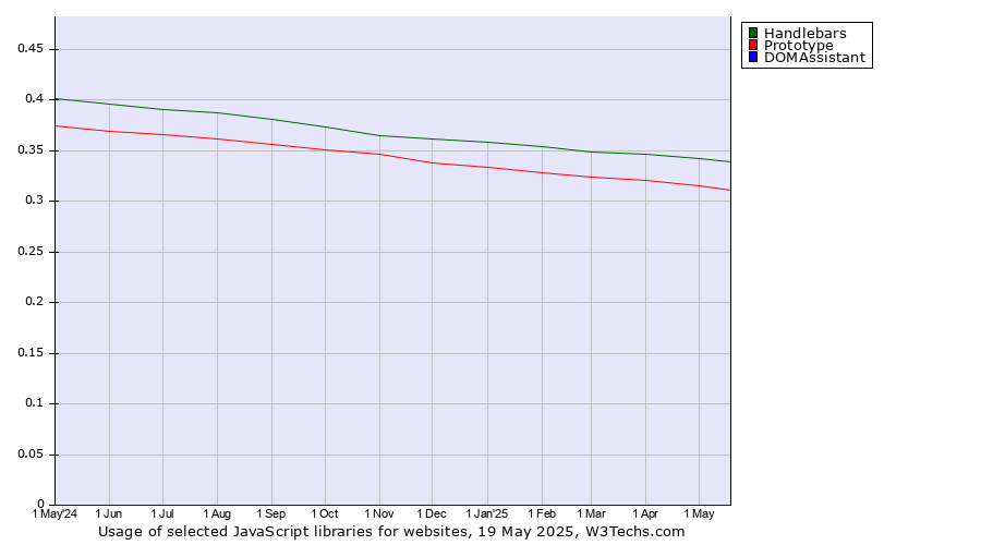 Historical trends in the usage of Handlebars vs. Prototype vs. DOMAssistant
