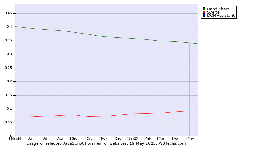 Historical trends in the usage of Handlebars vs. Svelte vs. DOMAssistant