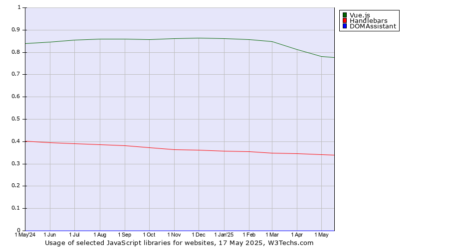 Historical trends in the usage of Vue.js vs. Handlebars vs. DOMAssistant