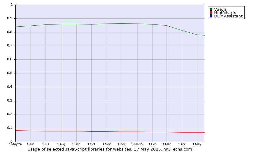 Historical trends in the usage of Vue.js vs. Highcharts vs. DOMAssistant