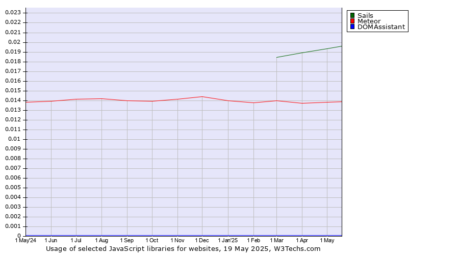 Historical trends in the usage of Sails vs. Meteor vs. DOMAssistant