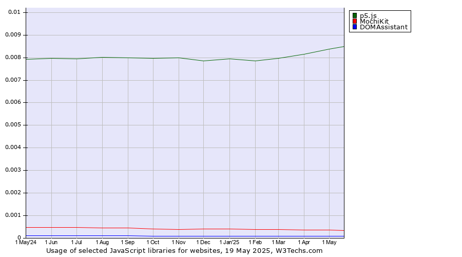 Historical trends in the usage of p5.js vs. MochiKit vs. DOMAssistant