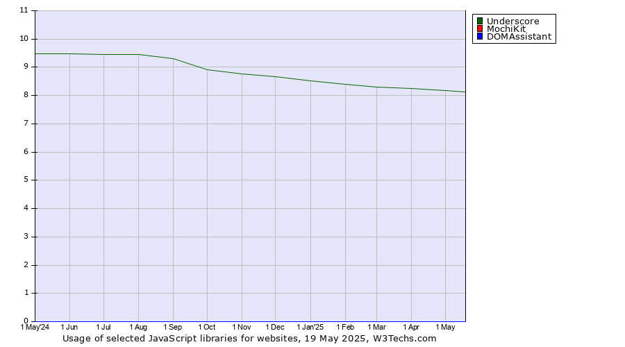 Historical trends in the usage of Underscore vs. MochiKit vs. DOMAssistant