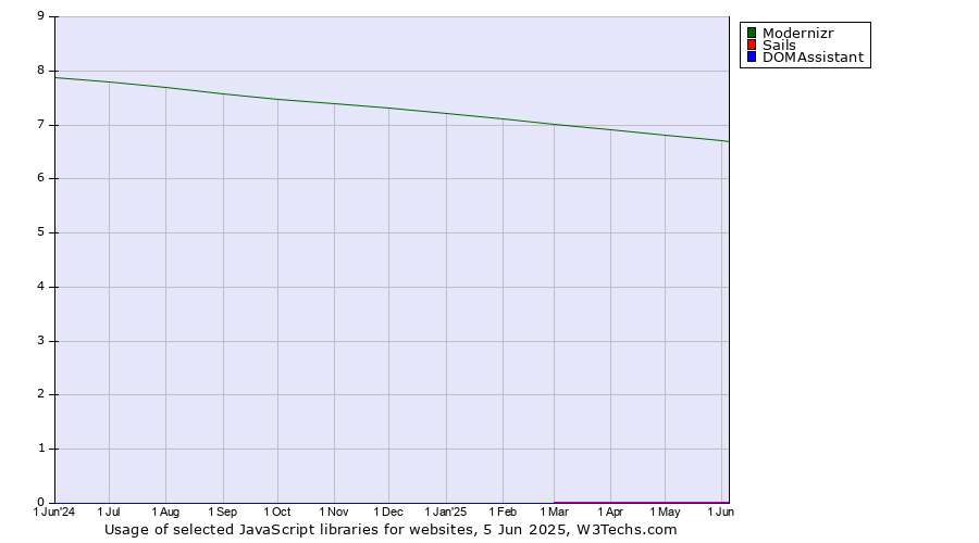 Historical trends in the usage of Modernizr vs. Sails vs. DOMAssistant