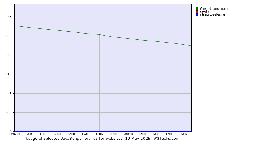 Historical trends in the usage of Script.aculo.us vs. Qwik vs. DOMAssistant