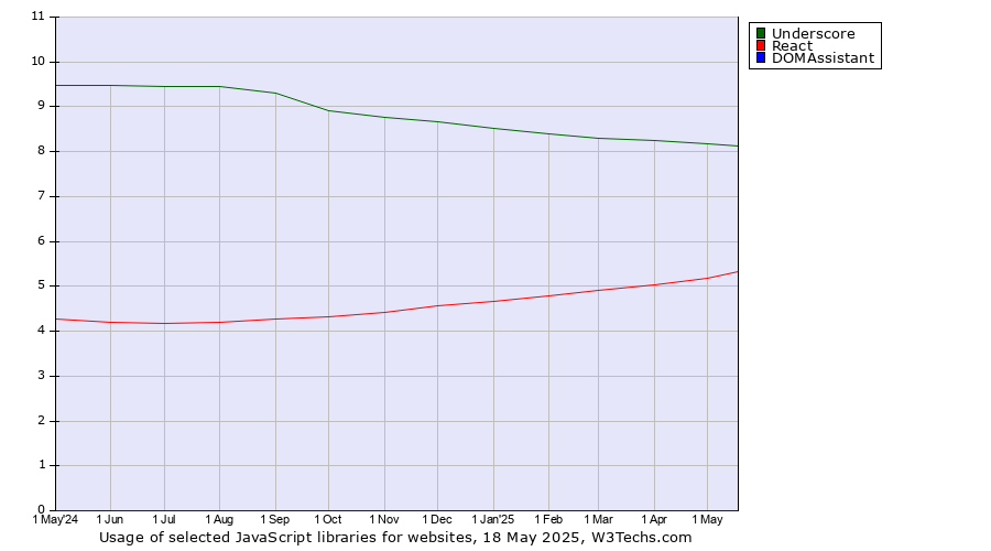 Historical trends in the usage of Underscore vs. React vs. DOMAssistant