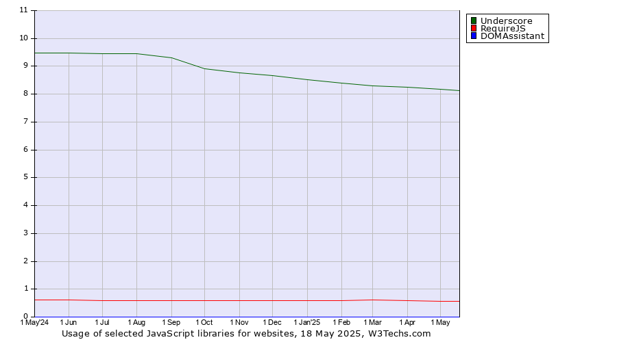 Historical trends in the usage of Underscore vs. RequireJS vs. DOMAssistant
