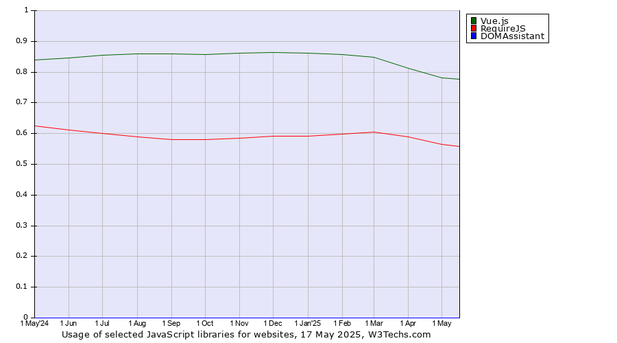 Historical trends in the usage of Vue.js vs. RequireJS vs. DOMAssistant