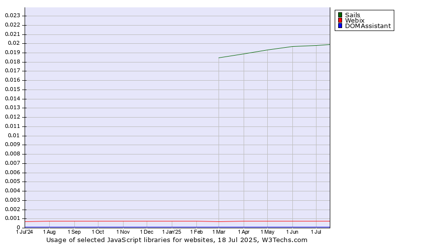 Historical trends in the usage of Sails vs. Webix vs. DOMAssistant