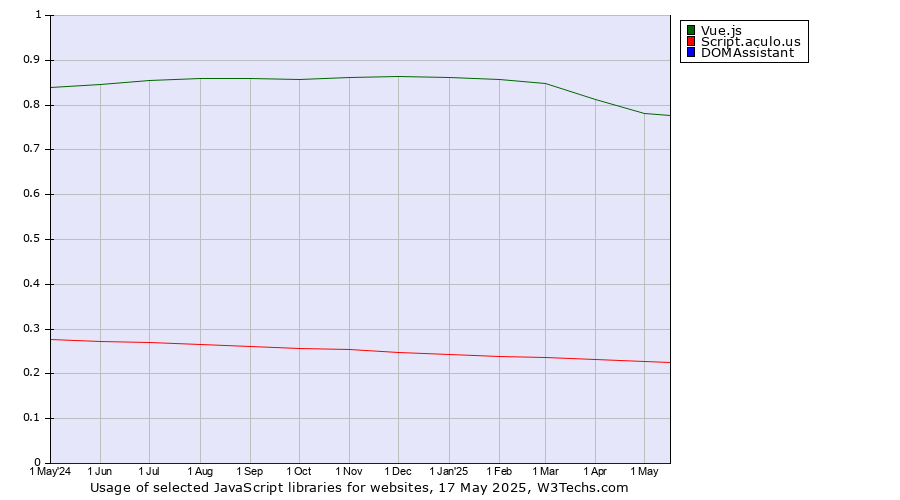Historical trends in the usage of Vue.js vs. Script.aculo.us vs. DOMAssistant
