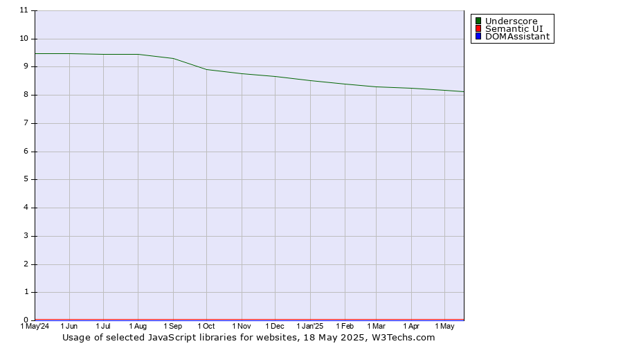 Historical trends in the usage of Underscore vs. Semantic UI vs. DOMAssistant