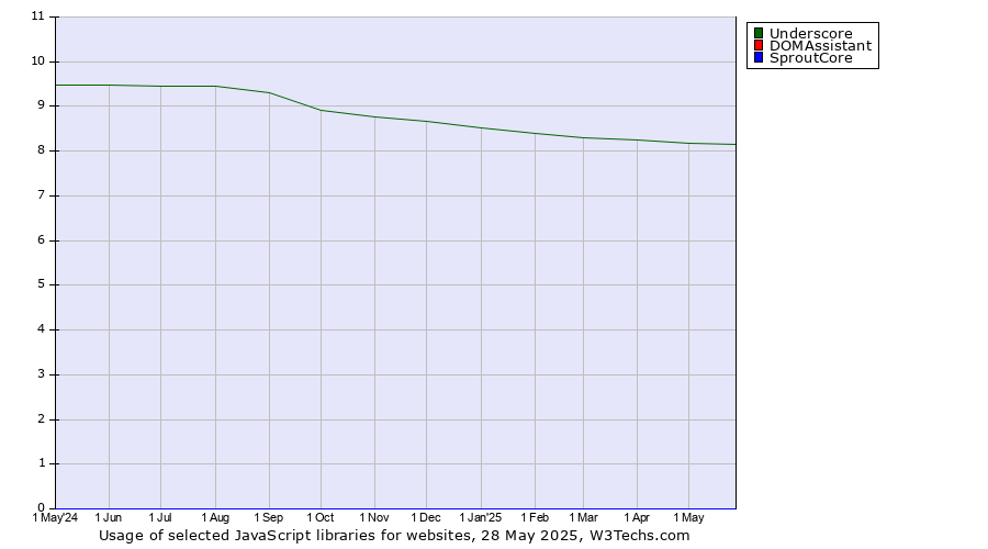 Historical trends in the usage of Underscore vs. DOMAssistant vs. SproutCore