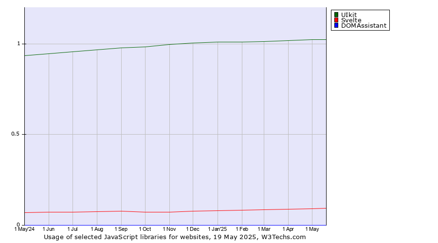 Historical trends in the usage of UIkit vs. Svelte vs. DOMAssistant
