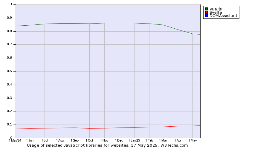 Historical trends in the usage of Vue.js vs. Svelte vs. DOMAssistant