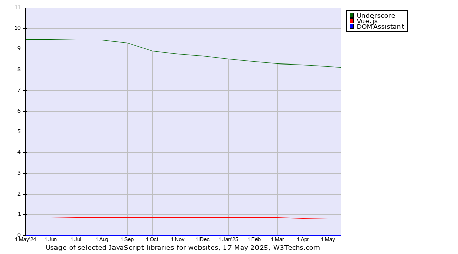 Historical trends in the usage of Underscore vs. Vue.js vs. DOMAssistant