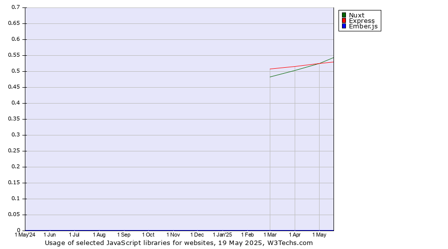 Historical trends in the usage of Nuxt vs. Express vs. Ember.js